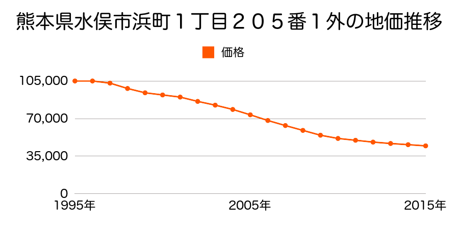 熊本県水俣市浜町２丁目１５４番の地価推移のグラフ