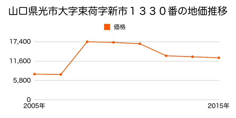 山口県光市大字光井字才四郎５０９番４の地価推移のグラフ
