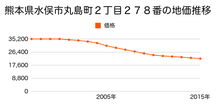 熊本県水俣市丸島町２丁目２７８番の地価推移のグラフ