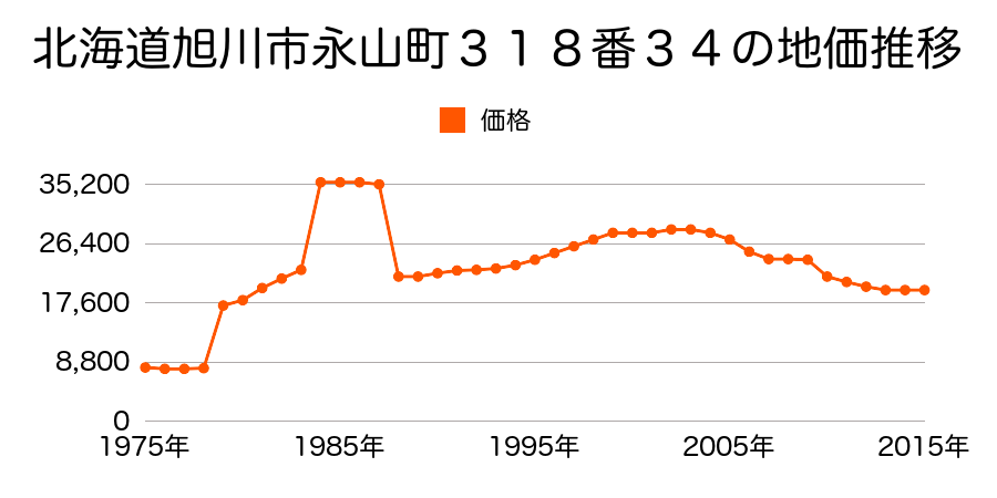 北海道旭川市末広東１条１１丁目３番４０の地価推移のグラフ