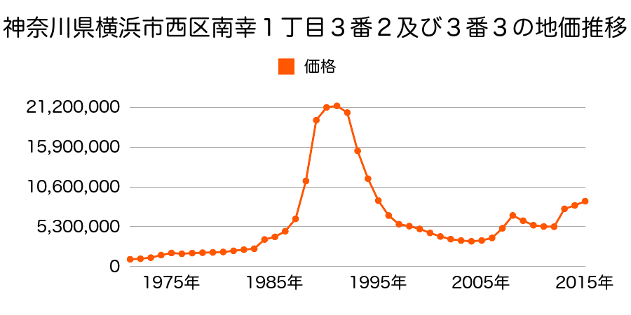 神奈川県横浜市西区南幸１丁目３番１の地価推移のグラフ