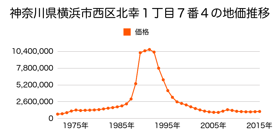 神奈川県横浜市西区北幸２丁目９番４外の地価推移のグラフ
