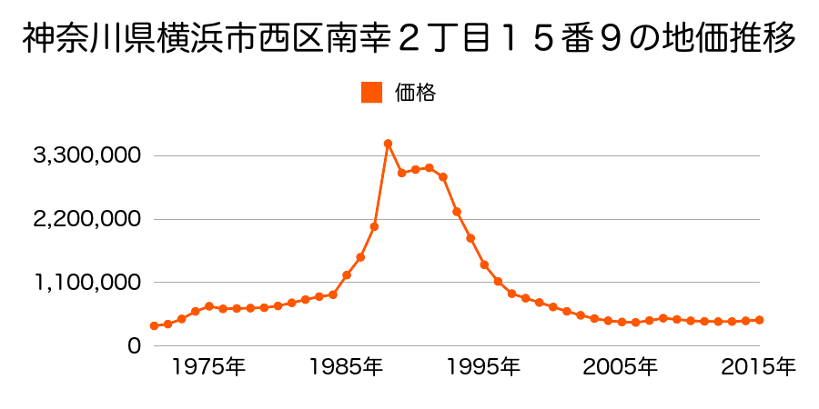 神奈川県横浜市西区平沼１丁目４６番３の地価推移のグラフ