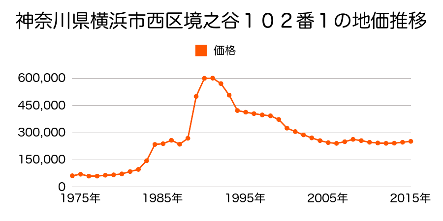 神奈川県横浜市西区浜松町１０８番の地価推移のグラフ