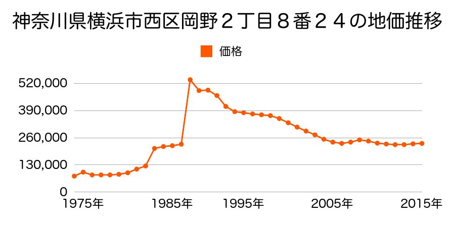 神奈川県横浜市西区西戸部町２丁目１１８番５外の地価推移のグラフ
