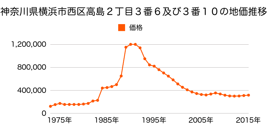 神奈川県横浜市西区藤棚町１丁目８５番２の地価推移のグラフ
