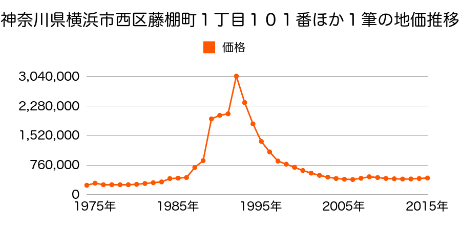 神奈川県横浜市西区戸部町７丁目２４１番２外の地価推移のグラフ