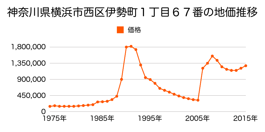 神奈川県横浜市西区みなとみらい３丁目１番外の地価推移のグラフ