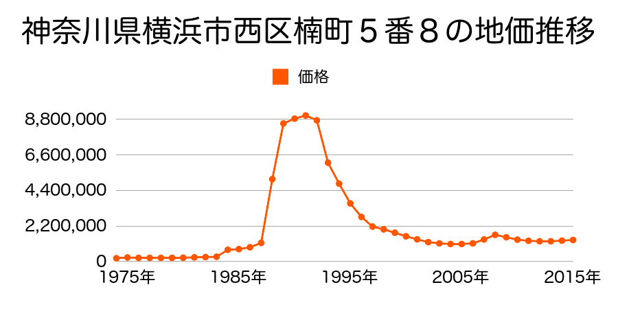 神奈川県横浜市西区南幸２丁目９番１３の地価推移のグラフ