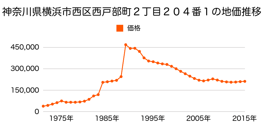 神奈川県横浜市西区境之谷３０番１１の地価推移のグラフ
