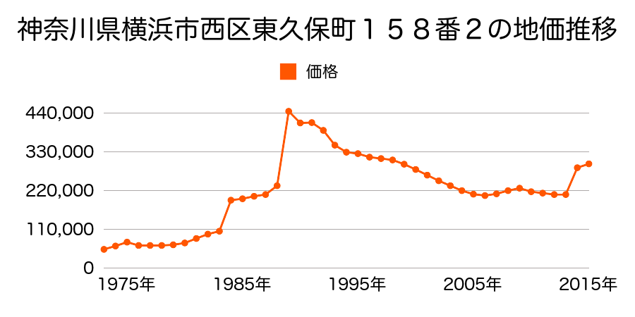 神奈川県横浜市西区岡野２丁目１７番９の地価推移のグラフ