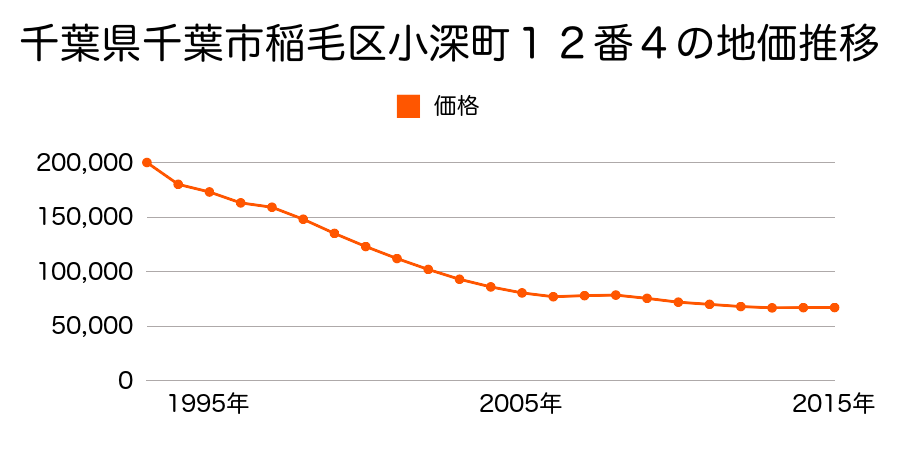 千葉県千葉市稲毛区小深町１２番４の地価推移のグラフ