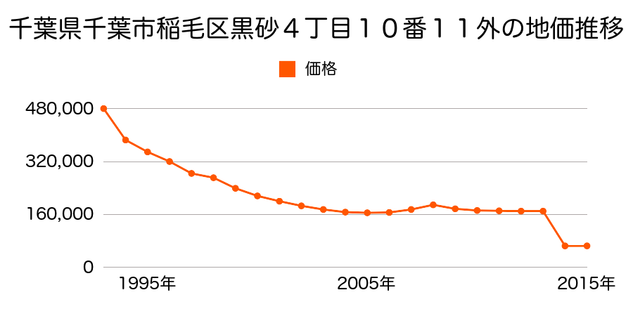 千葉県千葉市稲毛区山王町３５９番５０の地価推移のグラフ