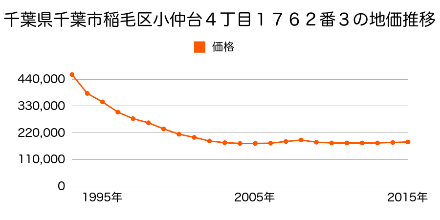 千葉県千葉市稲毛区小仲台４丁目１７６２番３の地価推移のグラフ