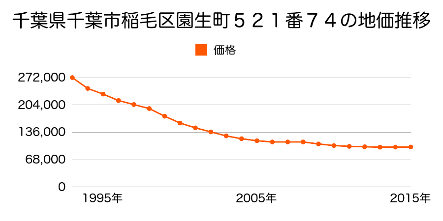 千葉県千葉市稲毛区園生町５２１番７４の地価推移のグラフ