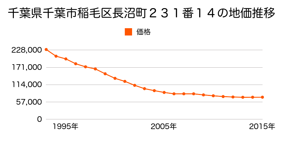 千葉県千葉市稲毛区長沼町２３１番１４の地価推移のグラフ