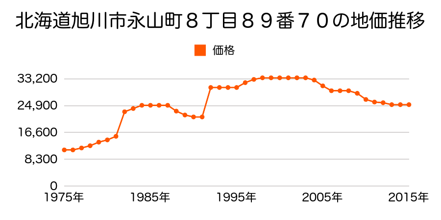 北海道旭川市春光６条４丁目１６２番１の地価推移のグラフ