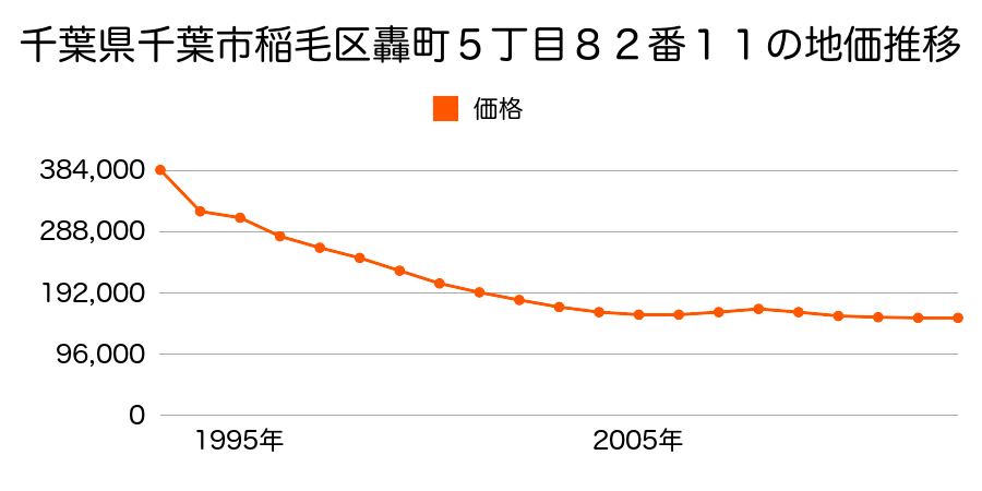千葉県千葉市稲毛区園生町４６８番１３９の地価推移のグラフ