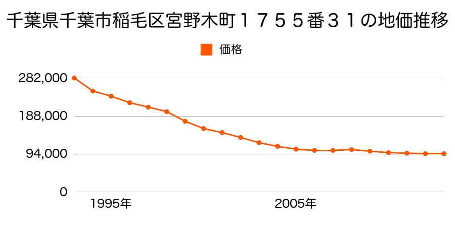千葉県千葉市稲毛区宮野木町１５５１番１９１の地価推移のグラフ