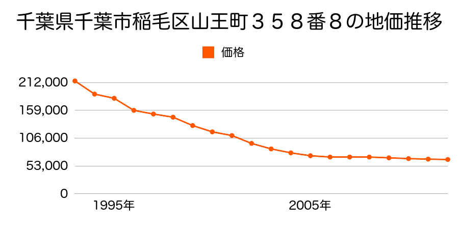 千葉県千葉市稲毛区山王町３５８番８の地価推移のグラフ