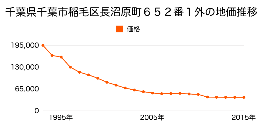 千葉県千葉市稲毛区六方町２１８番１の地価推移のグラフ