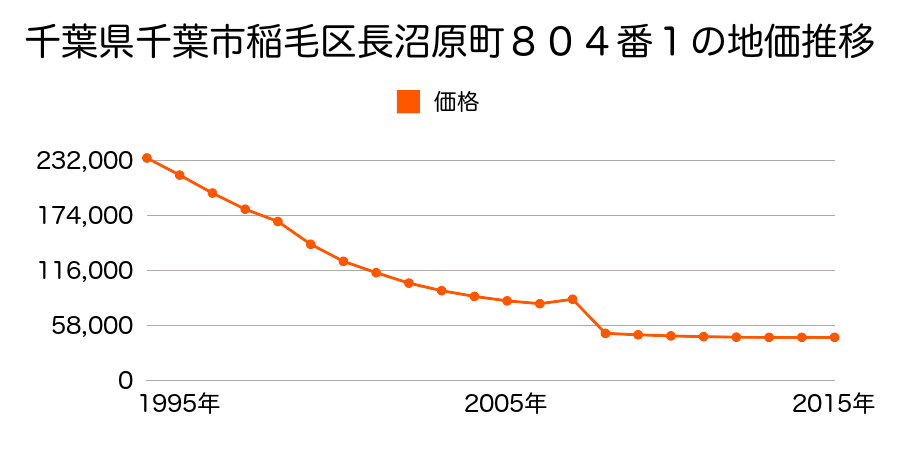 千葉県千葉市稲毛区長沼町１２４番６外の地価推移のグラフ