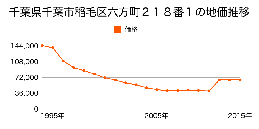 千葉県千葉市稲毛区六方町１３番９の地価推移のグラフ