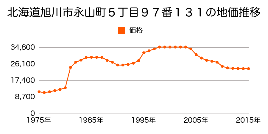 北海道旭川市永山５条６丁目７９番２２の地価推移のグラフ