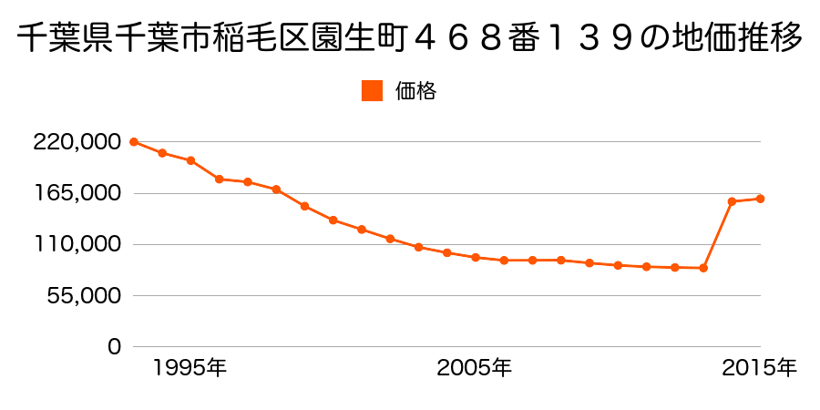 千葉県千葉市稲毛区轟町５丁目８２番１１の地価推移のグラフ