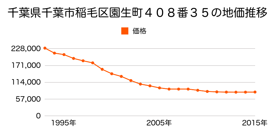 千葉県千葉市稲毛区園生町４０８番３５の地価推移のグラフ