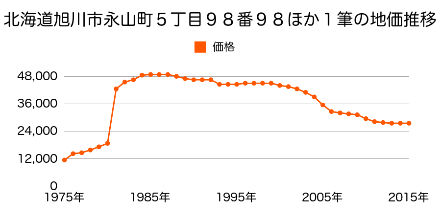 北海道旭川市東３条３丁目２２番の地価推移のグラフ