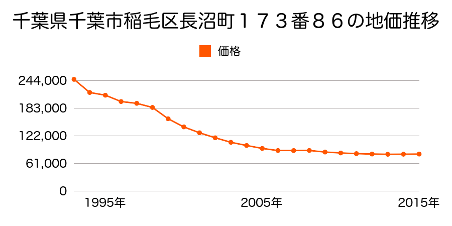 千葉県千葉市稲毛区長沼町１７３番８７の地価推移のグラフ