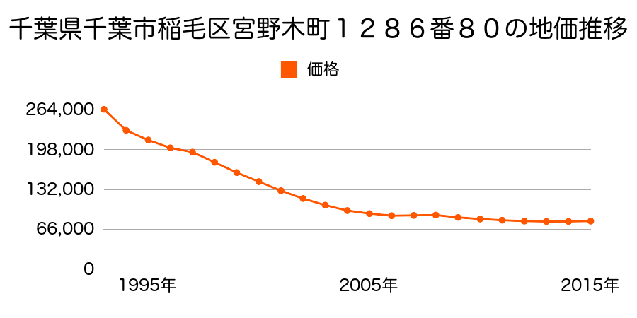 千葉県千葉市稲毛区宮野木町１２８６番８０の地価推移のグラフ