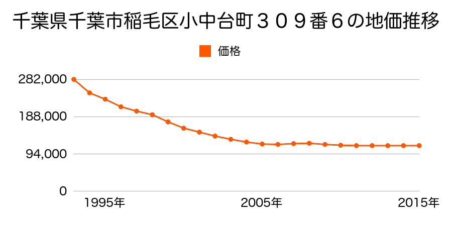 千葉県千葉市稲毛区小中台町３０９番６の地価推移のグラフ