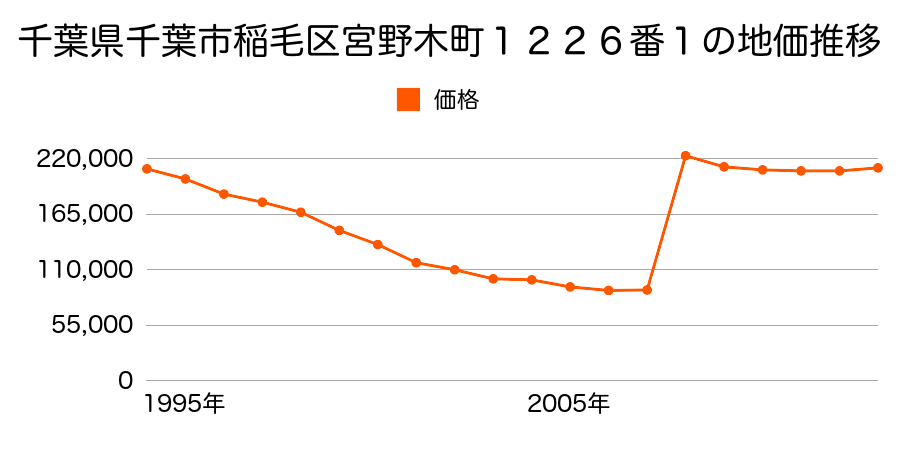 千葉県千葉市稲毛区山王町１３番２４の地価推移のグラフ
