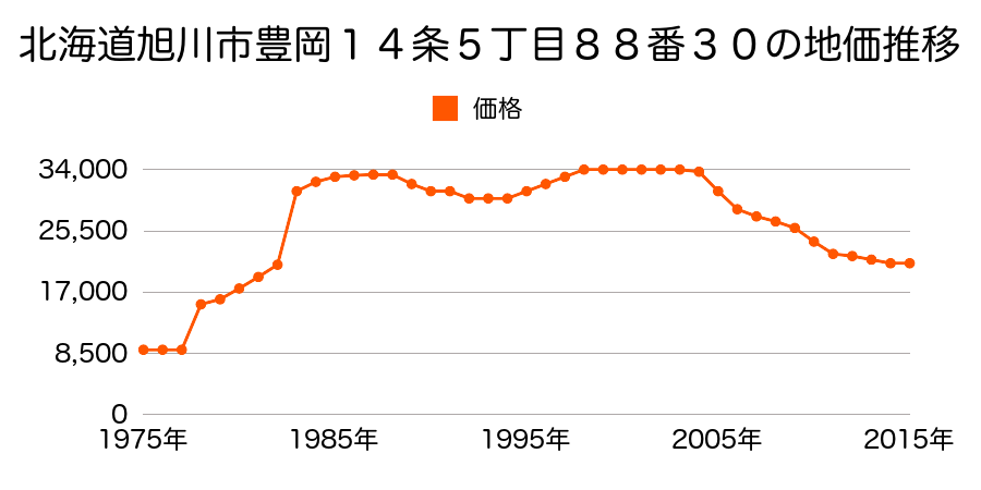 北海道旭川市新富１条３丁目５０番の地価推移のグラフ