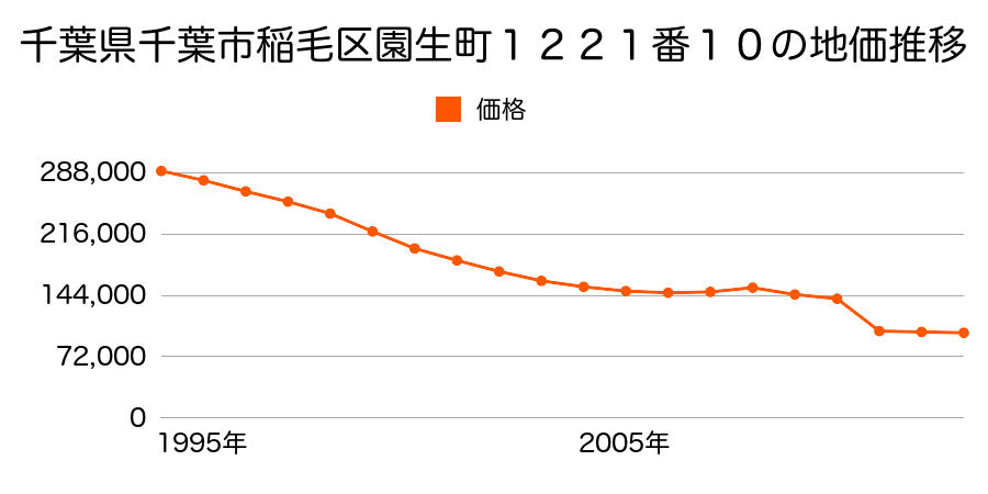千葉県千葉市稲毛区天台６丁目２０３番１２の地価推移のグラフ