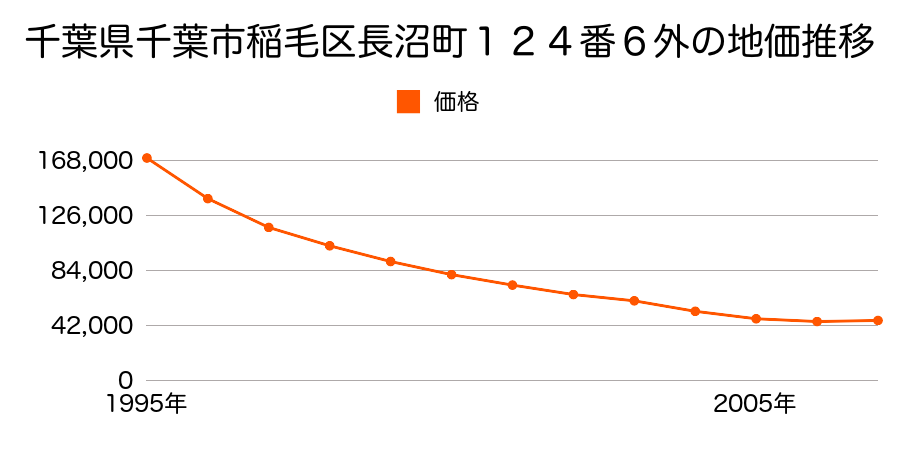 千葉県千葉市稲毛区長沼町１２４番６外の地価推移のグラフ