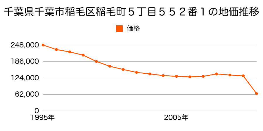 千葉県千葉市稲毛区山王町３５９番５０の地価推移のグラフ