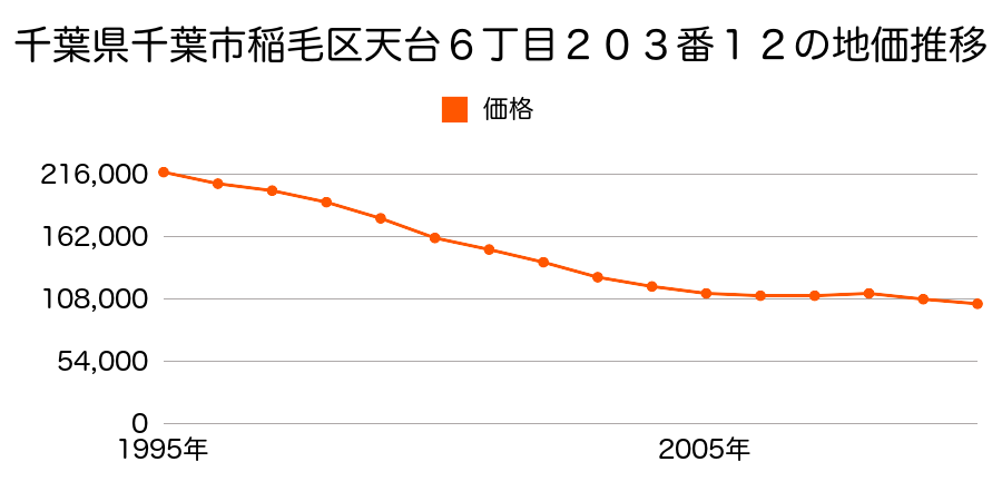 千葉県千葉市稲毛区天台６丁目２０３番１２の地価推移のグラフ
