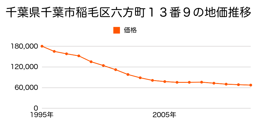 千葉県千葉市稲毛区六方町１３番９の地価推移のグラフ