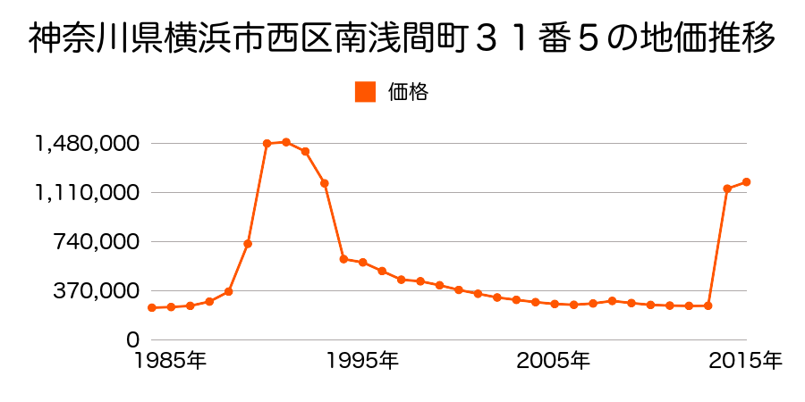 神奈川県横浜市西区南幸２丁目１７番７の地価推移のグラフ