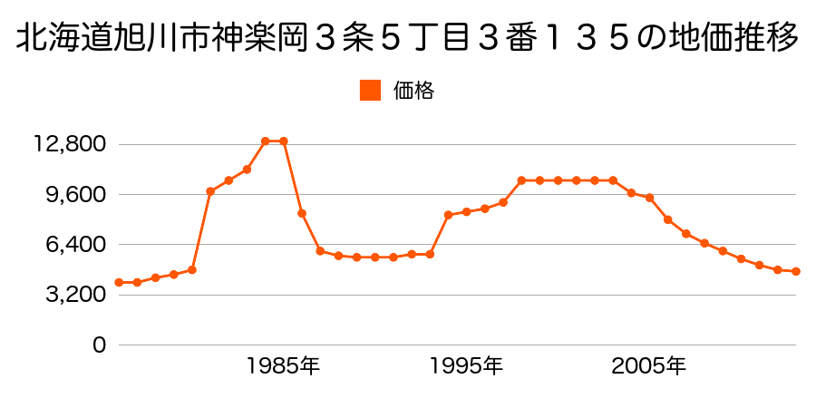 北海道旭川市永山７条１５丁目１０３番１の地価推移のグラフ