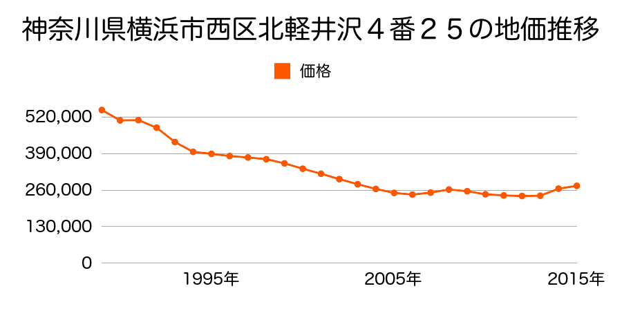 神奈川県横浜市西区南軽井沢１４番１２の地価推移のグラフ