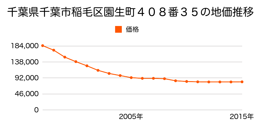千葉県千葉市稲毛区園生町４０８番３５の地価推移のグラフ
