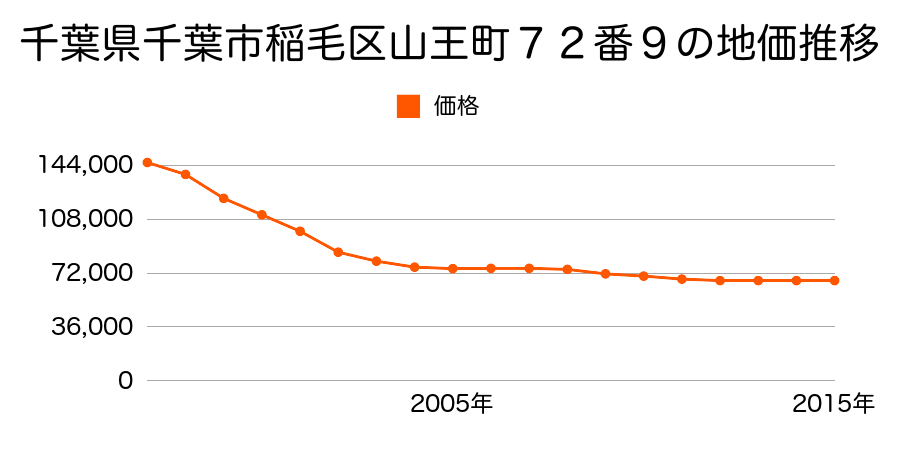 千葉県千葉市稲毛区山王町７２番９の地価推移のグラフ