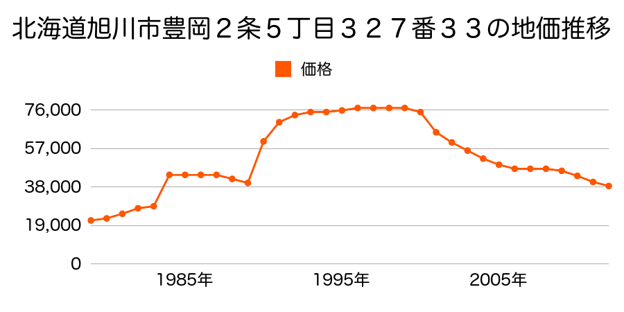 北海道旭川市末広１条８丁目１２６２番１２２外の地価推移のグラフ