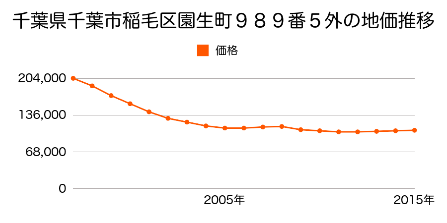千葉県千葉市稲毛区園生町９８９番５外の地価推移のグラフ