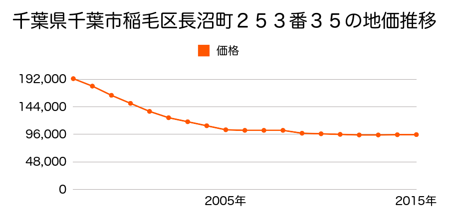 千葉県千葉市稲毛区長沼町２５３番３５の地価推移のグラフ