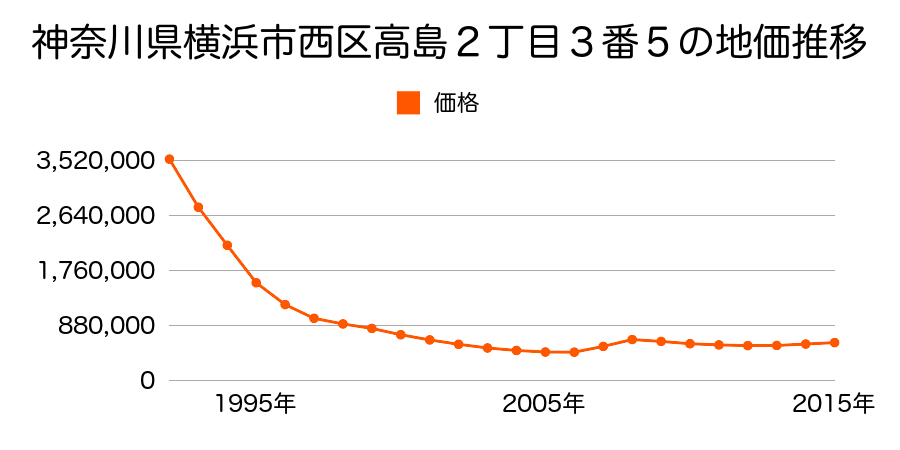 神奈川県横浜市西区高島２丁目３番５の地価推移のグラフ